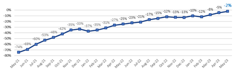 original 2-Year Passenger Traffic Monthly Performance (vs. 2019) (Graphic: Business Wire)
