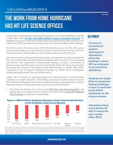 Land & Buildings Issues White Paper Detailing Impact of Work From Home Trend On Life Science Office Market (Graphic: Business Wire)