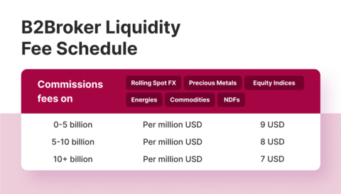 B2Broker Launches NDFs, Cuts Margin Requirements on Crypto Pairs, and Updates Liquidity Packages (Graphic: Business Wire)