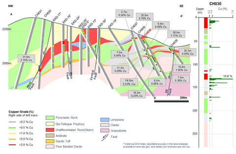 Figure 3. Cross section A-A’ from Figure 2 showing main lithologies, intercepts and skarn zones interpreted from drilling completed to-date. (Graphic: Business Wire)