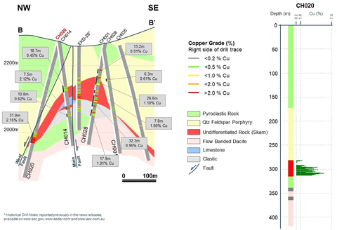 Figure 4. Cross section B-B’ from Figure 2 showing main lithologies, intercepts and skarn zones interpreted from drilling completed to-date. (Graphic: Business Wire)