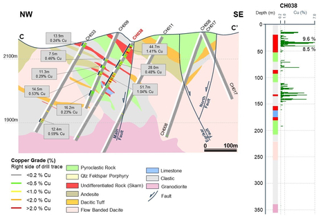 Figure 5. Cross section C-C’ from Figure 2 showing main lithologies, intercepts and skarn zones interpreted from drilling completed to-date. (Graphic: Business Wire)