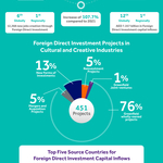  ドバイのクリエイティブエコノミーが急上昇、海外直接投資プロジェクトで世界ランキングトップに
