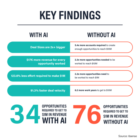 original 6sense State of B2B Revenue Report Key Findings (Graphic: Business Wire)