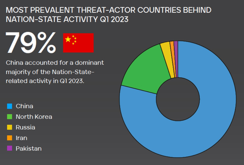 Most Prevalent Threat-Actor Countries Behind Nation-State Activity Q1 2023 (Graphic: Business Wire)
