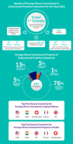 2022年迪拜文化和创意产业的外国直接投资结果（图示：AETOSWire）