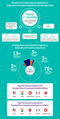 thumbnail Results of Foreign Direct Investment in Dubai’s Cultural and Creative Industries for the Year 2022 (Graphic: AETOSWire)