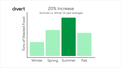 Graph showing the 20% increase in wasted food during the summer months. (Graphic: Business Wire)