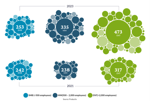 Productiv: Average SaaS Portfolio Size 2021–2023 (Graphic: Business Wire)
