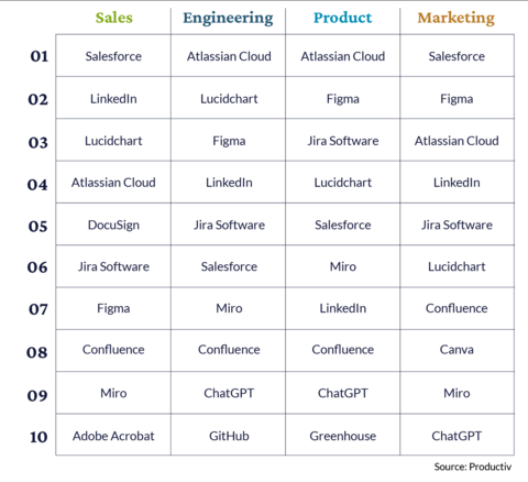 Productiv: Top 10 Most Used SaaS Apps by Department in 2023 (excluding birthright apps) (Graphic: Business Wire)