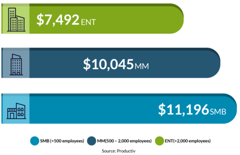 Productiv: Average Managed SaaS Spend per Employee in 2023 (Graphic: Business Wire)