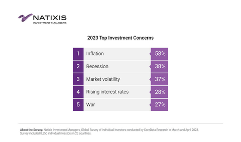2023 Top Investment Concerns (Graphic: Business Wire)