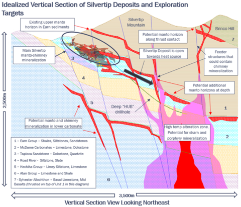 Figure 3: Idealized cross section of the Silvertip deposit showing the multiple exploration target types and the 2,500 meters of prospective stratigraphy, through the McDame Limestone, Tapioca Sandstones and Dolostones and into the Atan Group Limestone. (Graphic: Business Wire)