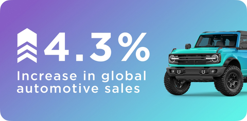 Q1 2023 BigCommerce data showed a 4.3% increase in gross merchandise volume (GMV) for automotive merchants compared to Q1 2022. (Graphic: Business Wire)