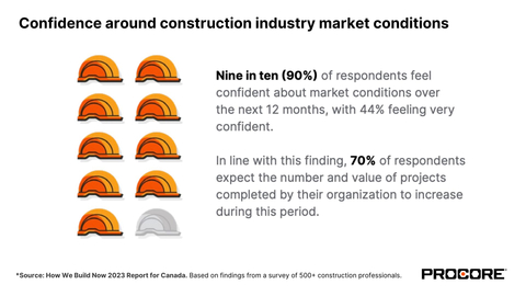 Nine in ten (90%) of respondents feel confident about market conditions over the next 12 months, with 44 per cent feeling very confident. In line with this finding, 70 per cent of respondents expect the number and value of projects completed by their organization to increase during this period. (Graphic: Business Wire)
