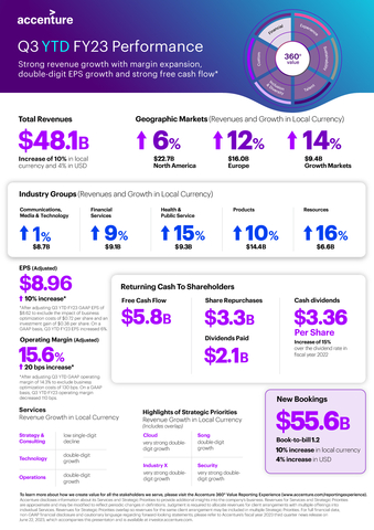 3QFY23 YTD Earnings Infographic (Graphic: Business Wire)