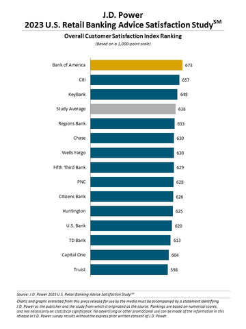 J.D. Power 2023 U.S. Retail Banking Advice Satisfaction Study (Graphic: Business Wire)