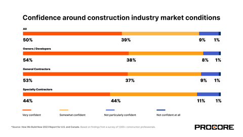 Confidence around construction industry market conditions (Graphic: Business Wire)