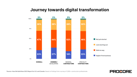 Journey towards digital transformation (Graphic: Business Wire)