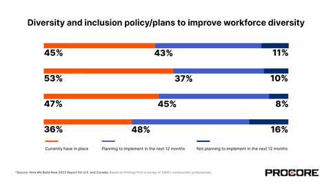 Diversity and inclusion policy/plans to improve workforce diversity (Graphic: Business Wire)