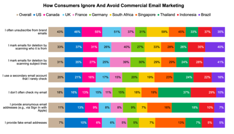 消費者與品牌最常分享資訊是電子郵寄地址，然而，全球79%的受訪者至少有一半或更多的時間會忽視或刪除他們鍾愛的品牌所寄送的行銷郵件。以Z世代為代表的年輕人族群，比起X世代和嬰兒潮一代更不可能採取傳統方法規避商業郵件——透過掃描寄件者或主旨行來退訂或刪除郵件。相反，他們更可能會不常檢查電子郵件、使用他們不常用的電子郵件帳戶，甚至使用匿名電子郵寄地址（例如，透過Apple帳戶登入）或假的電子郵寄地址。（圖片：美國商業資訊）