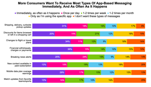 在八種不同類型的應用程式訊息中，大多數消費者希望其中的五類訊息能夠「立即收到，而且盡可能頻繁」。然而，在年度追蹤的所有訊息類型中，唯一獲得所有消費者認同的頻率偏好選項是「只有在我使用特定應用程式時」。這顯示消費者在已經專注於某品牌時，接收該品牌訊息的意願也會增長。（圖片：美國商業資訊）