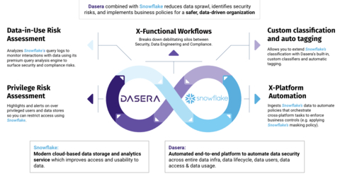 Dasera Introduces Free 'Ski Lift,' Elevating Data Security and Governance for Snowflake Users (Graphic: Business Wire)