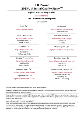 J.D. Power 2023 U.S. Initial Quality Study (Graphic: Business Wire)