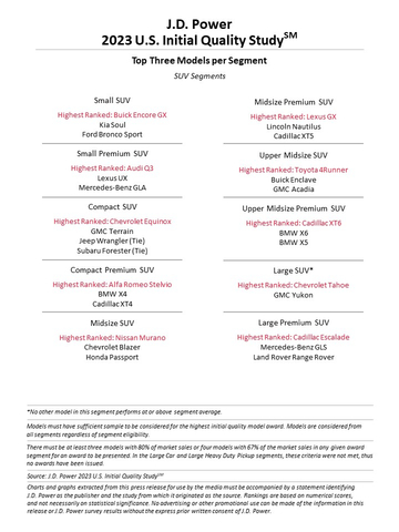 J.D. Power 2023 U.S. Initial Quality Study (Graphic: Business Wire)