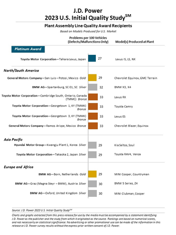 J.D. Power 2023 U.S. Initial Quality Study (Graphic: Business Wire)