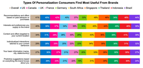 Airship’s survey reveals that the type of personalization consumers find most useful from brands are “recommendations and offers based on past behavior or purchases” (41%), “interests and preferences supplied to the brand” (40%) and “content and offers targeted to your current location” (34%). With very few exceptions,“predictive suggestions based on everything the brand knows about you” was ranked the least useful personalization method across countries, age groups and income levels. (Graphic: Business Wire)