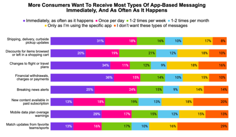 For five of eight different types of app-based messages, most consumers want to receive them “immediately, and as often as it happens.” However, the only frequency option gaining preference across all types of messages tracked year-over-year was “only as I’m using the specific app.” This indicates consumers’ growing desire to receive a brand’s messages when they’re already focused on that brand. (Graphic: Business Wire)
