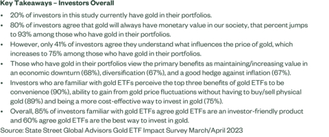 A majority of investors familiar with gold ETFs agree they are an investor-friendly product. (Photo: Business Wire)