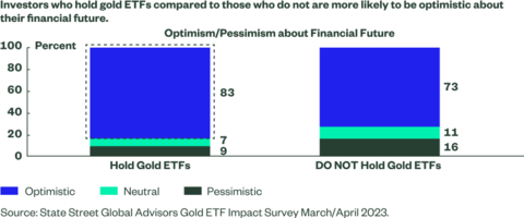 Gold ETF investors are more likely to be optimistic about their financial futures compared to those who do not hold gold ETFs. (Photo: Business Wire)