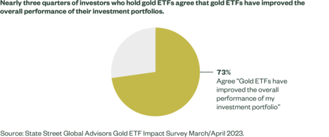 A majority of investors who own gold ETFs agree they have improved the overall performance of their portfolios. (Photo: Business Wire)
