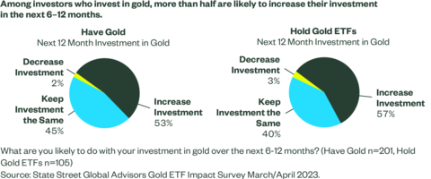 More than half of gold investors indicate they are likely to increase their investment in the next 6-12 months. (Photo: Business Wire)