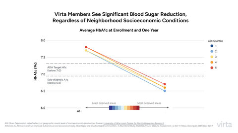 Across all groups, members achieved at least a 1.1% decrease in A1c (a measure of blood sugar) while eliminating diabetes medications like insulin. (Graphic: Business Wire)