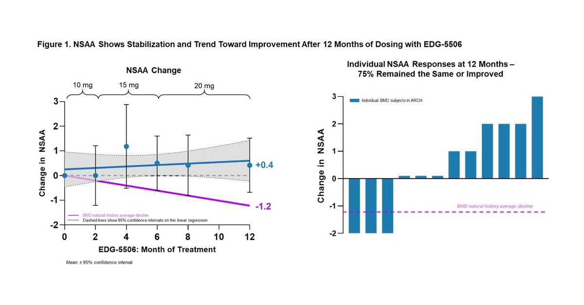 Edgewise Therapeutics Announces Positive 12Month Topline Results from the ARCH Open Label Study