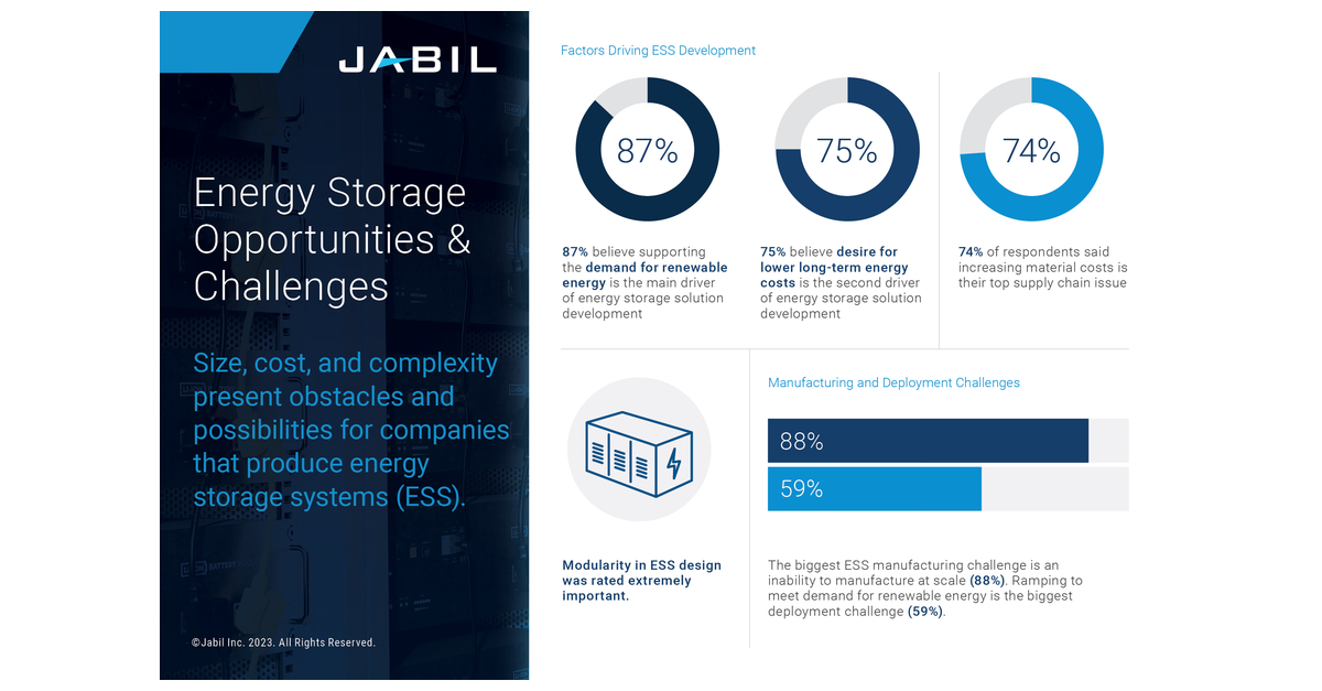 Jabil Releases Results of Global Survey on Energy Storage Trends
