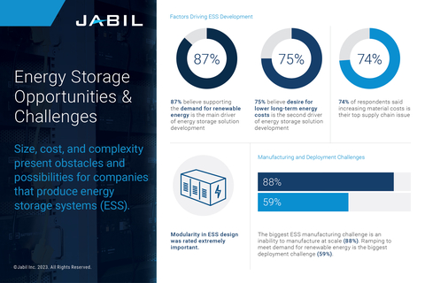 Jabil’s global survey on energy storage trends reveals major industry drivers and manufacturing challenges facing producers of energy storage systems (ESS). (Photo: Business Wire)