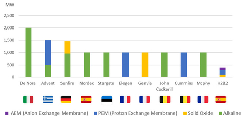 Graph: Electrolyser and electrolyser component companies selected in the first phase of the IPCEI for hydrogen. Source: Electrolyser Summit-state of play document