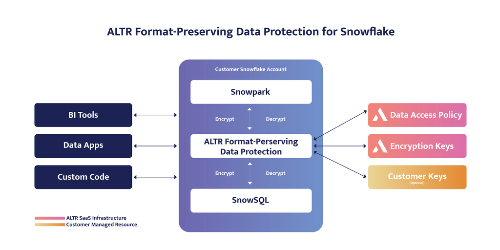 ADDING and REPLACING ALTR Rolls Out Snowflake Native Format-Preserving ...