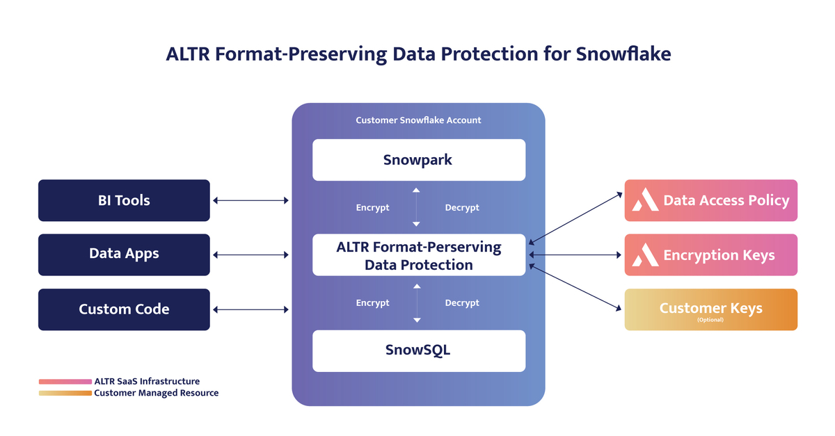 ADDING and REPLACING ALTR Rolls Out Snowflake Native FormatPreserving