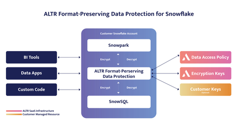ALTR format-preserving data protection for Snowflake is an industry-first module running natively on Snowpark. (Photo: Business Wire)