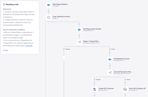 Salesforce Opportunity Closed Won to NetSuite Sales Order Template: This template takes Salesforce opportunities that are marked “Closed Won” and creates corresponding sales orders in NetSuite. (Graphic: Business Wire)