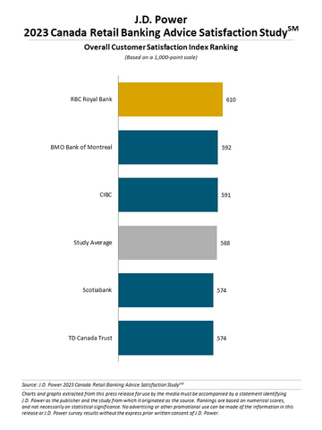 J.D. Power 2023 Canada Retail Banking Advice Satisfaction Study (Graphic: Business Wire)