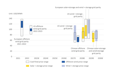 original Der Zeitrahmen, in dem Offshore, Wind plus Speicher, Solar plus Speicher in jeder Region Netzparität erreichen
Quelle: InfoLink Consulting.
Auf dem Weg zur Klimaneutralität: Powering a Green Future: Eine Prognose bis 2030 für Solar, Wind und Energiespeicherung.