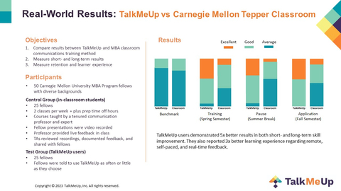 Real-world results: When compared to traditional classroom-based communication skills training, TalkMeUp users demonstrated 5x better results in both short- and long-term skill improvement. They also reported 3x better learning experience regarding remote, self-paced, and real-time feedback. (Graphic: Business Wire)