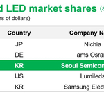 韓国の光半導体大手ソウル半導体がグローバル市場で第3位に
