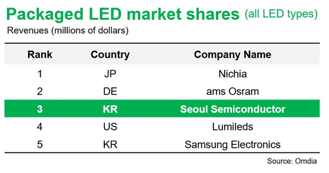 « Base de données sur les parts de marché mondiales des LED en 2022 » par Omdia, juin 2023 (source : Omdia)